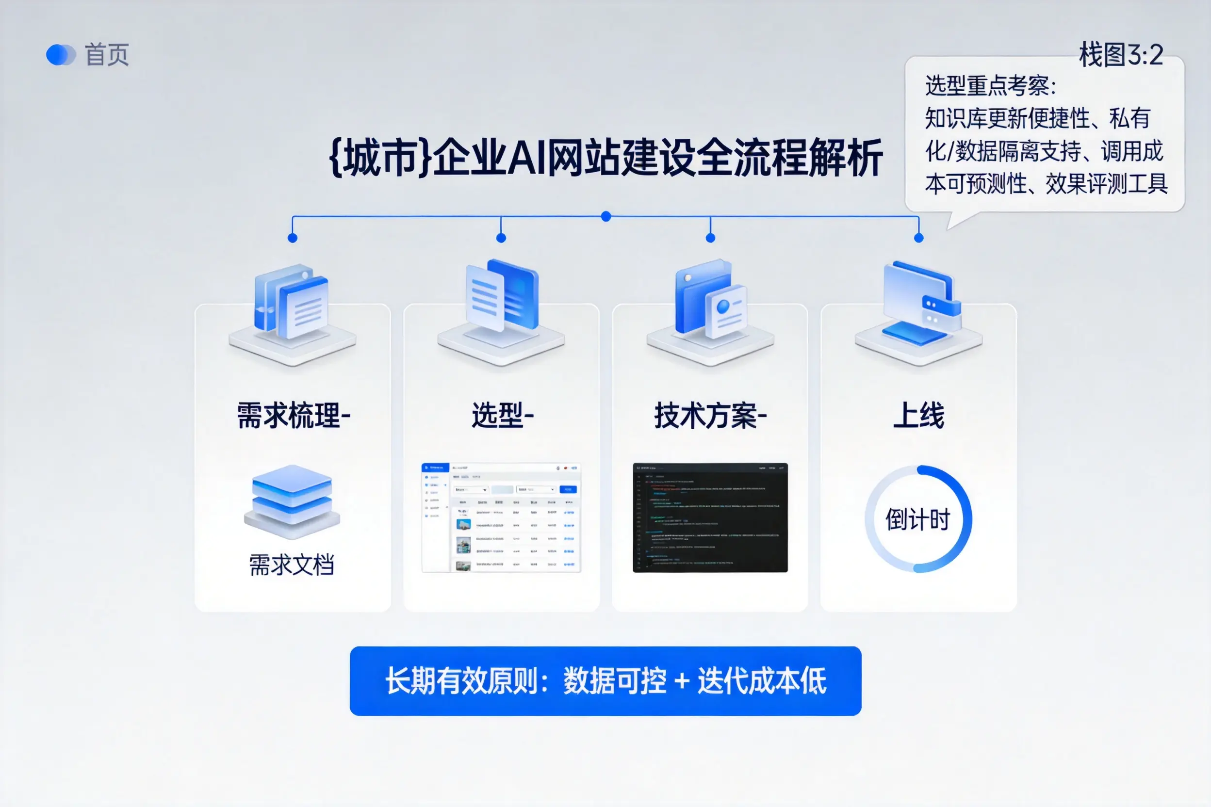 绵阳企业AI网站建设如何入门？从需求梳理到上线全流程解析