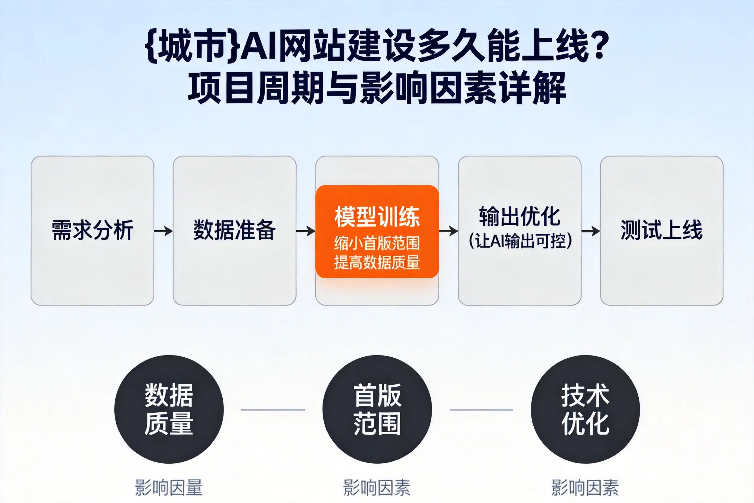 绵阳AI网站建设多久能上线？项目周期与影响因素详解