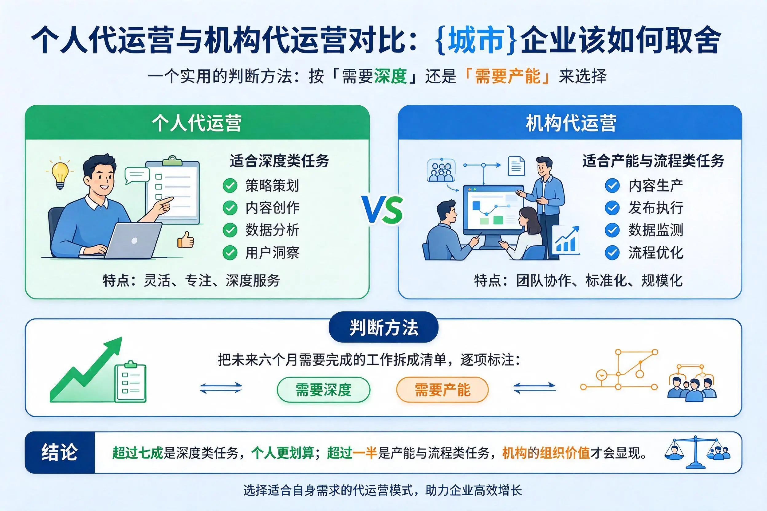 个人代运营与机构代运营对比:绵阳企业该如何取舍