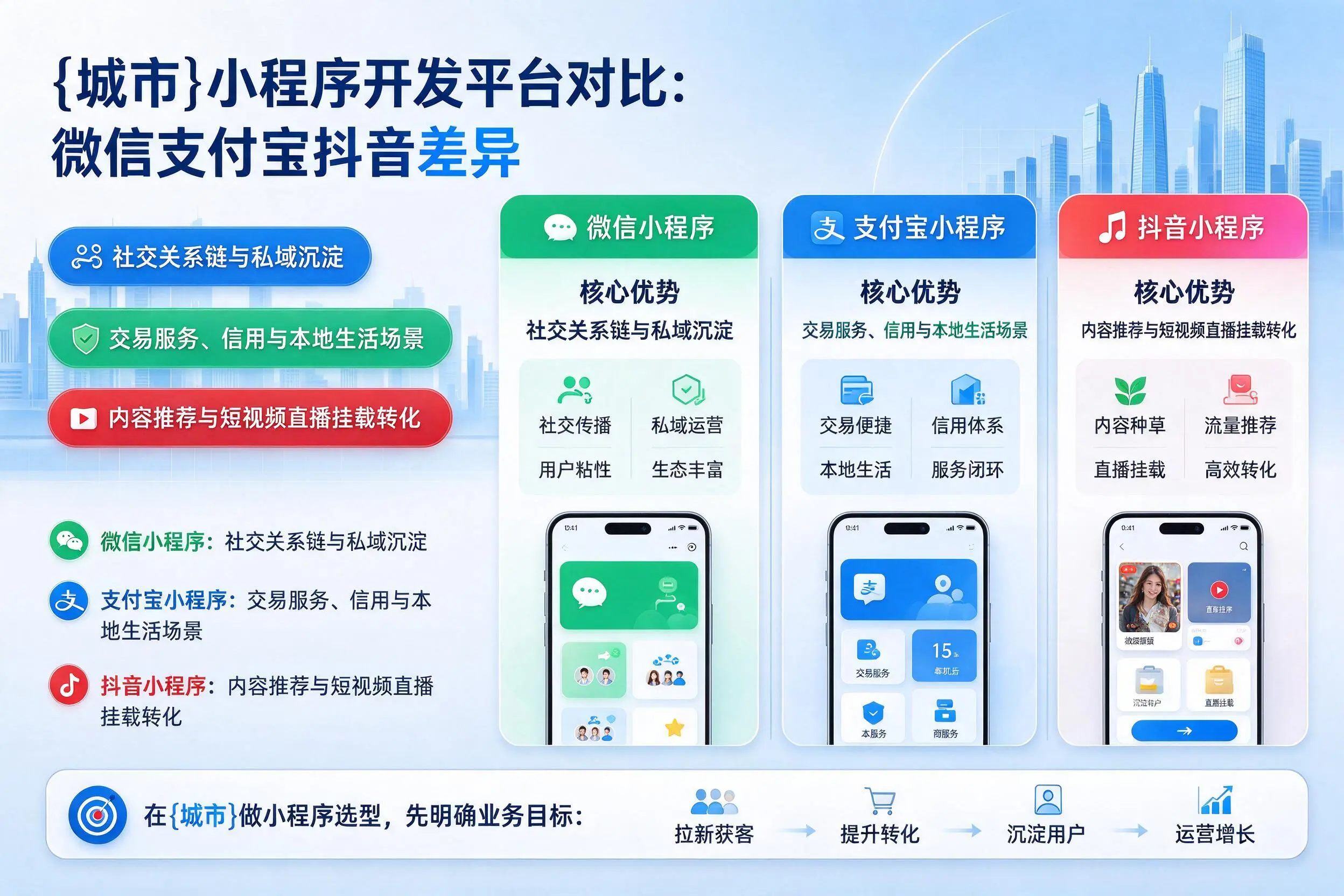 绵阳小程序开发平台对比：微信支付宝抖音差异