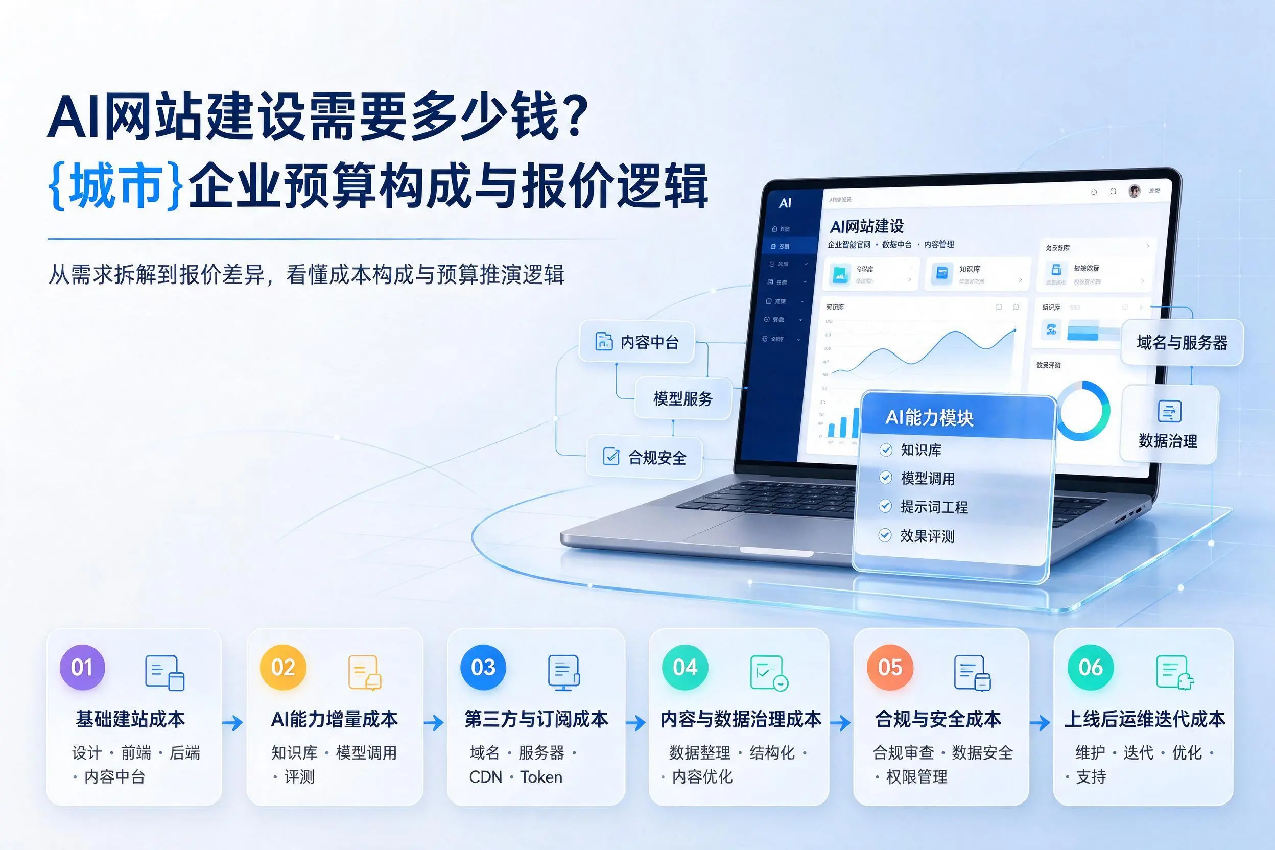 AI网站建设需要多少钱？绵阳企业预算构成与报价逻辑