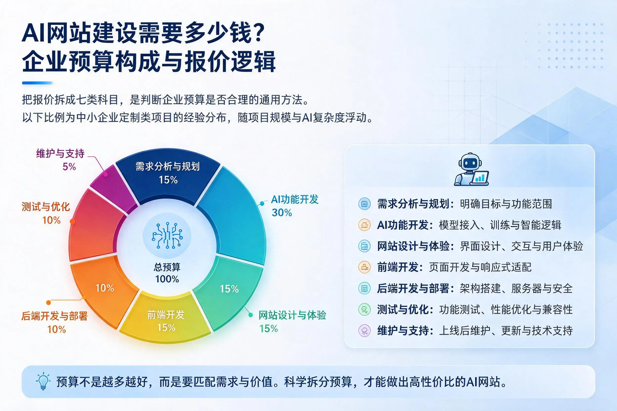 AI网站建设需要多少钱？绵阳企业预算构成与报价逻辑