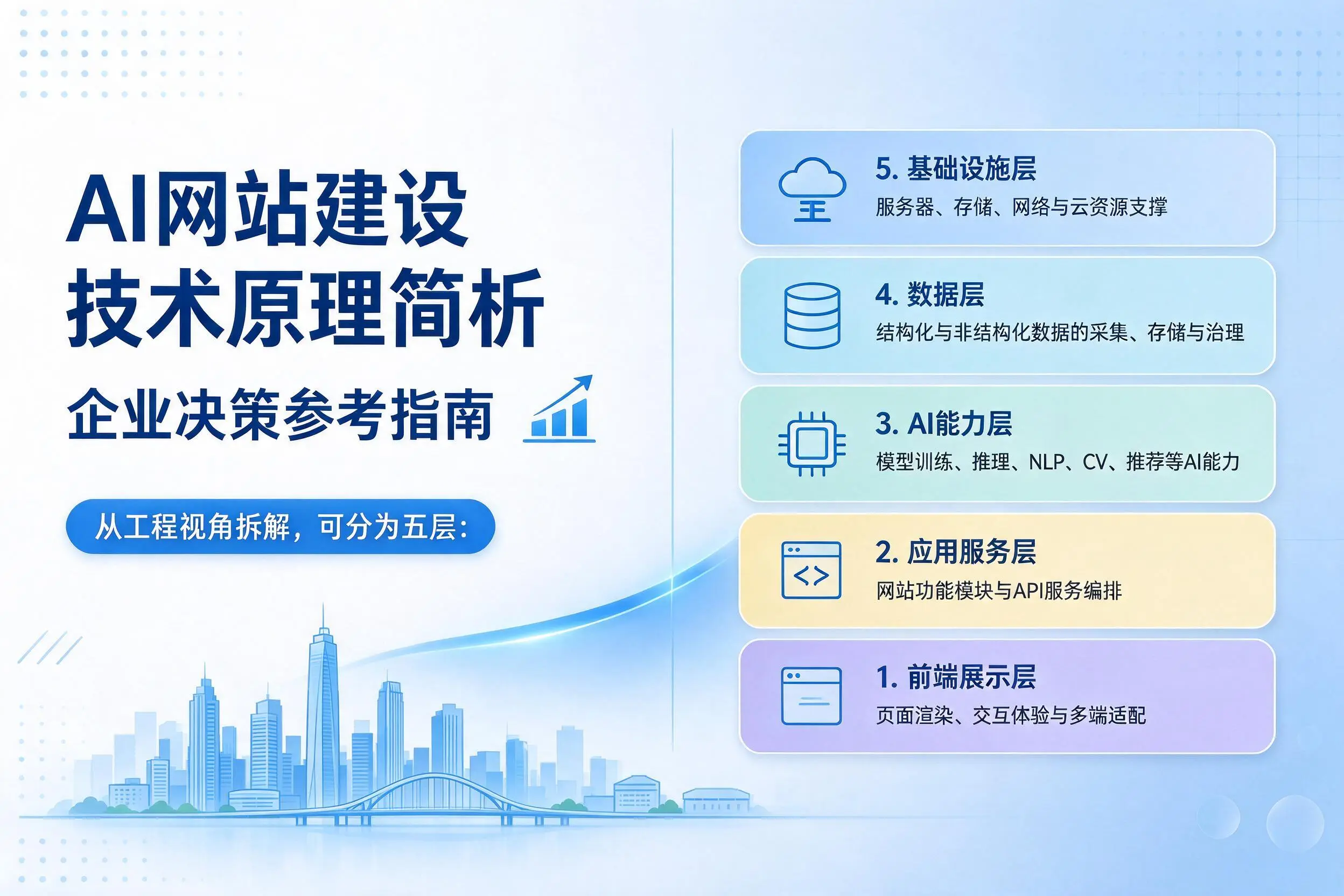 AI网站建设技术原理简析，绵阳企业决策参考指南