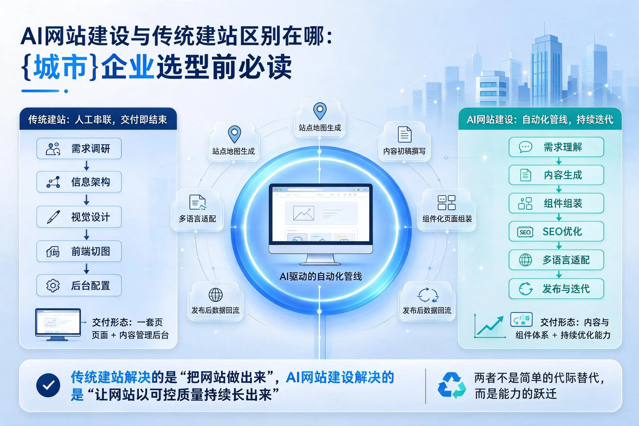 AI网站建设与传统建站区别在哪：绵阳企业选型前必读