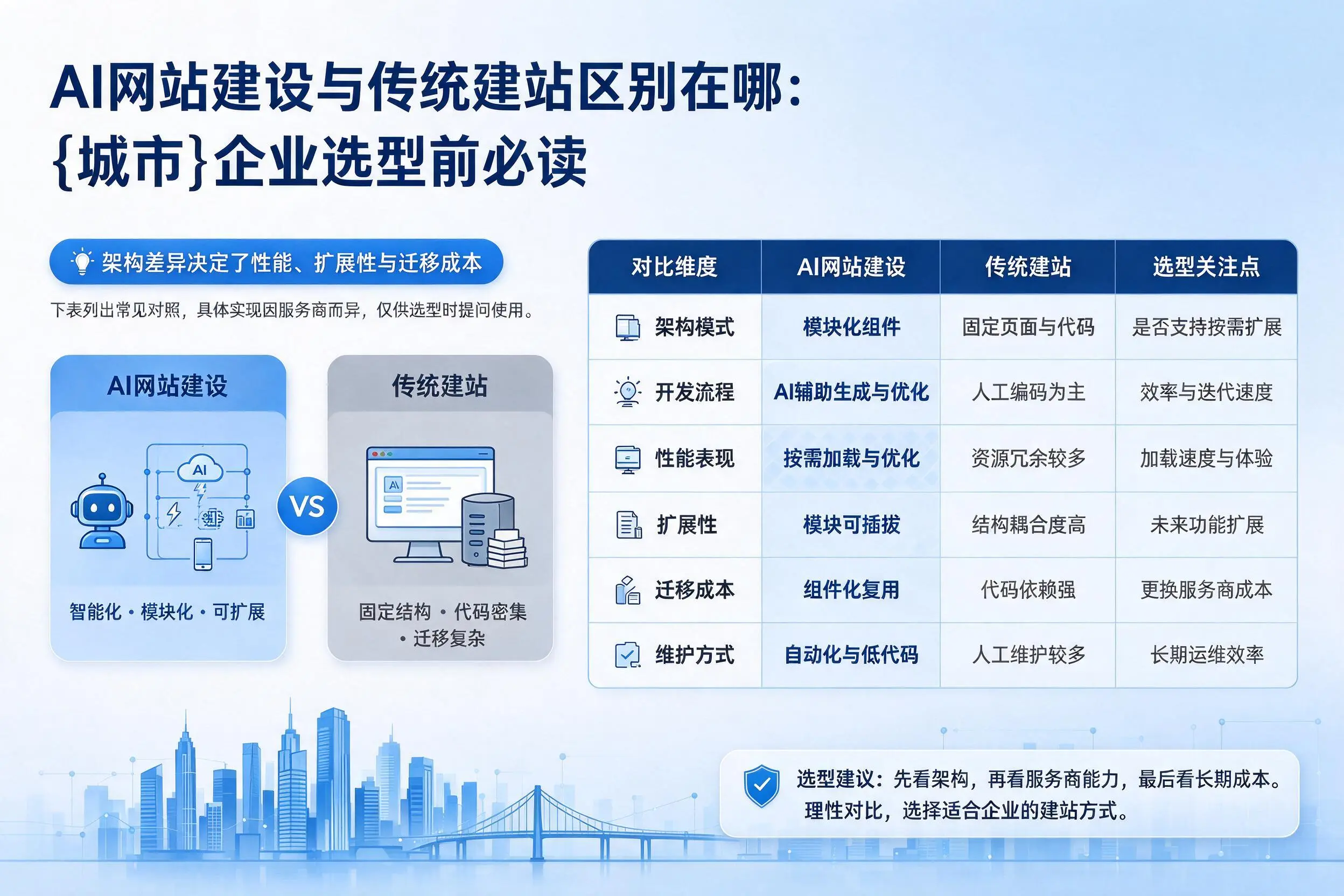 AI网站建设与传统建站区别在哪：绵阳企业选型前必读