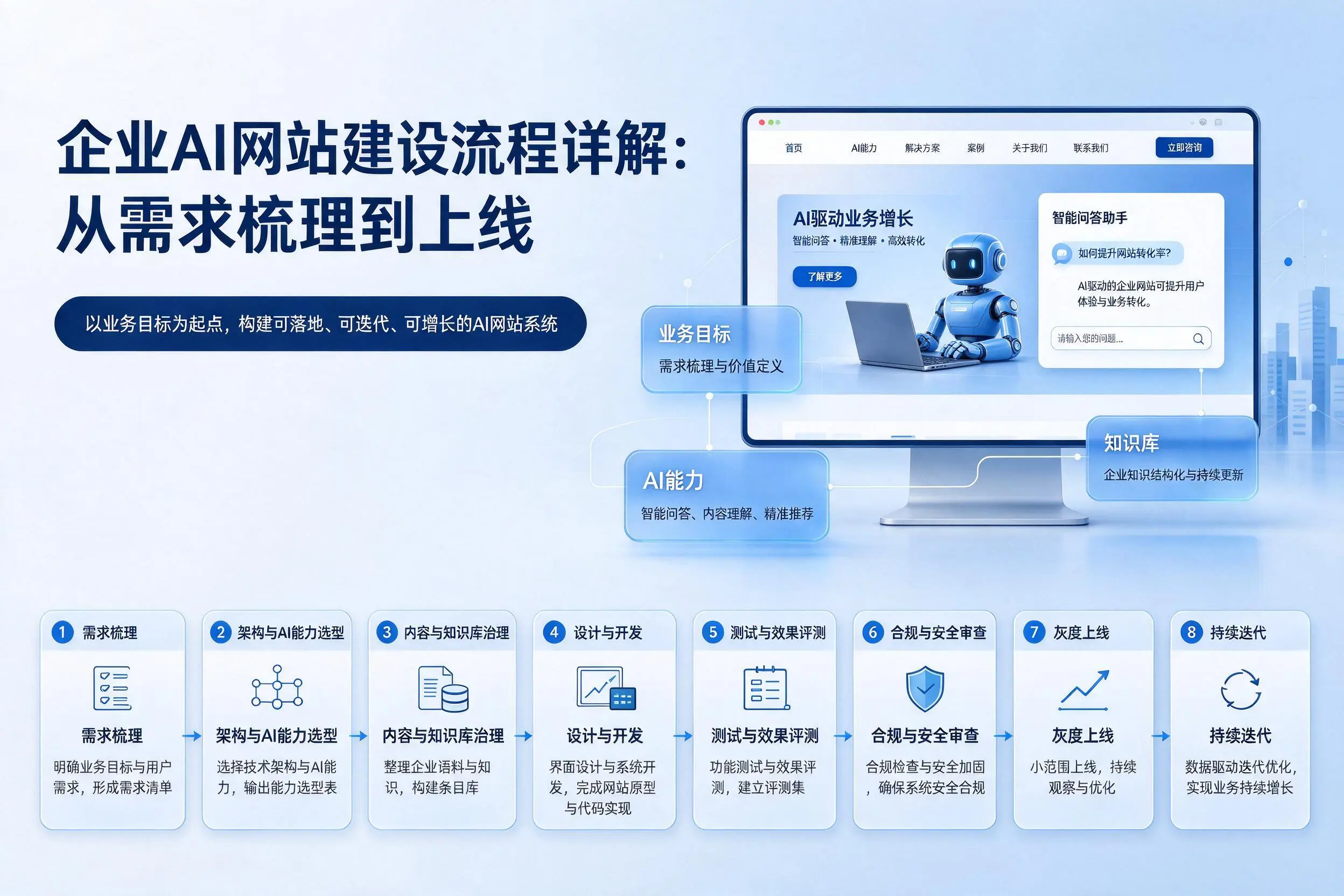 绵阳企业AI网站建设流程详解：从需求梳理到上线