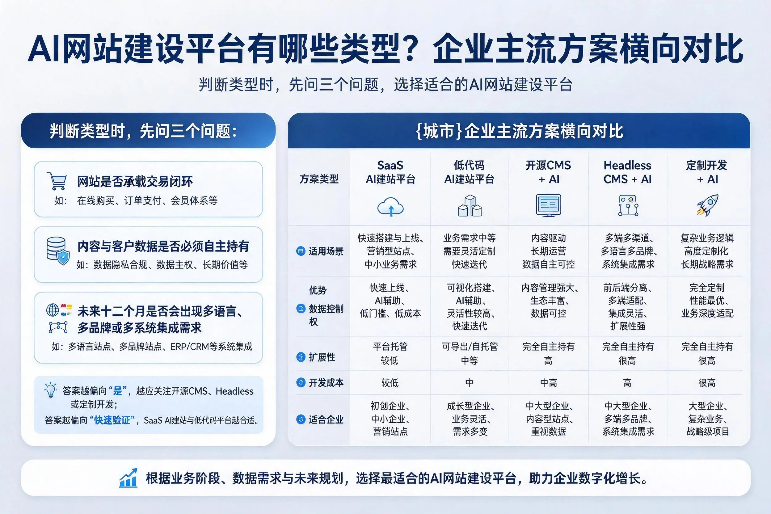 AI网站建设平台有哪些类型？绵阳企业主流方案横向对比