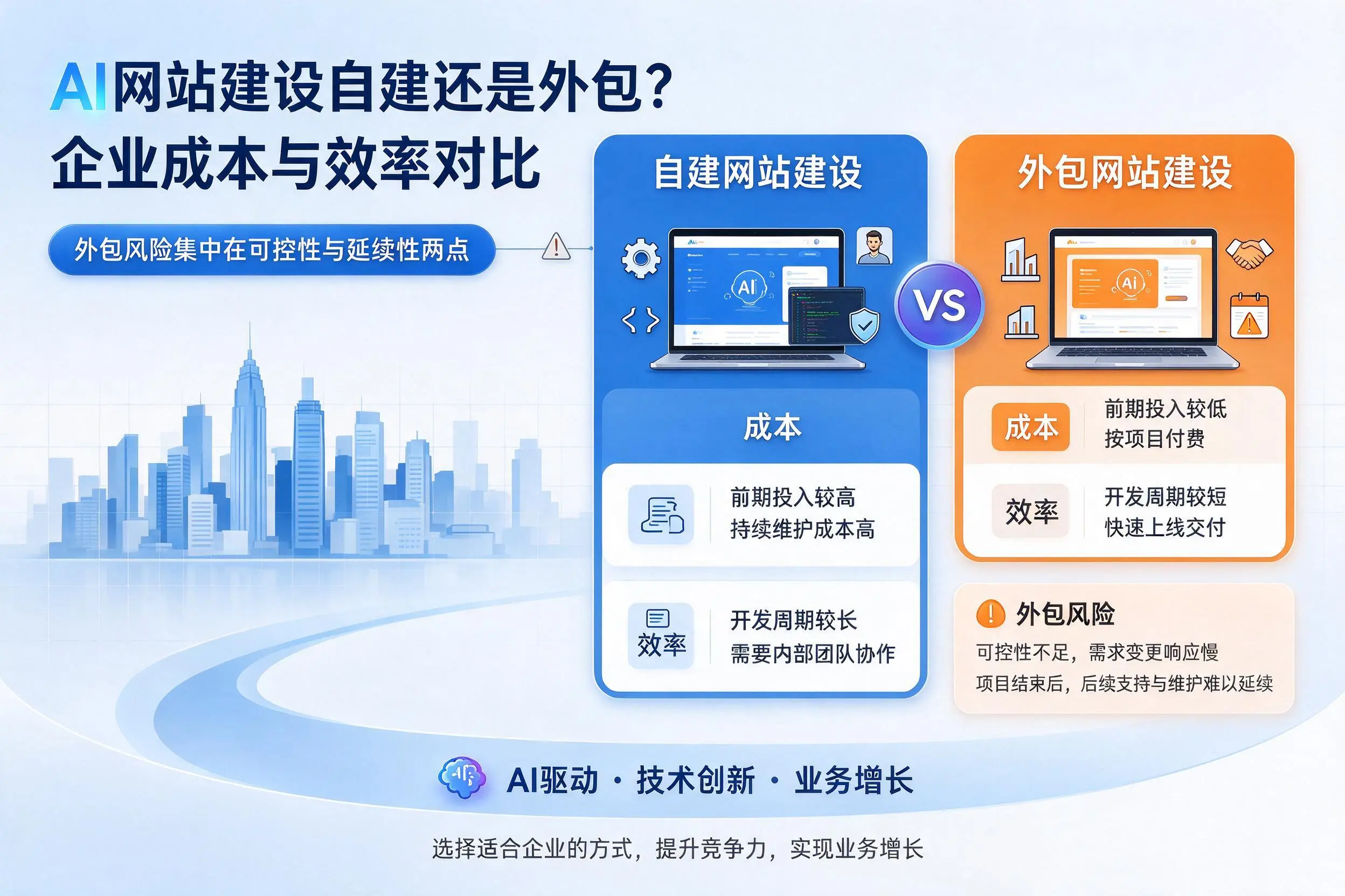 AI网站建设自建还是外包?绵阳企业成本与效率对比