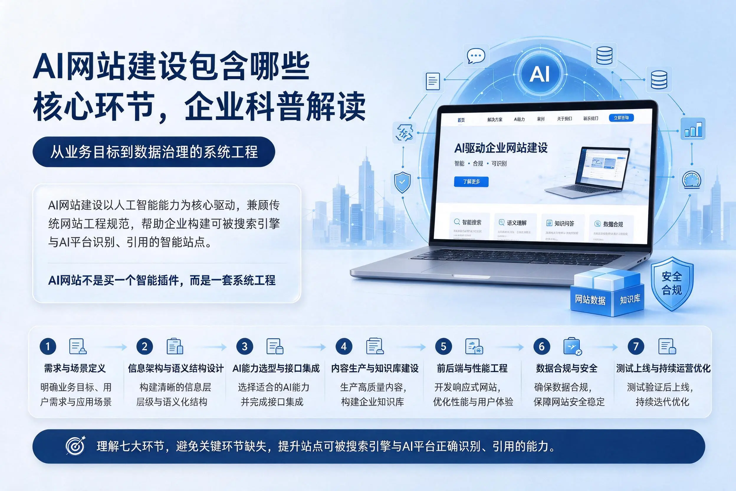 AI网站建设包含哪些核心环节，绵阳企业科普解读