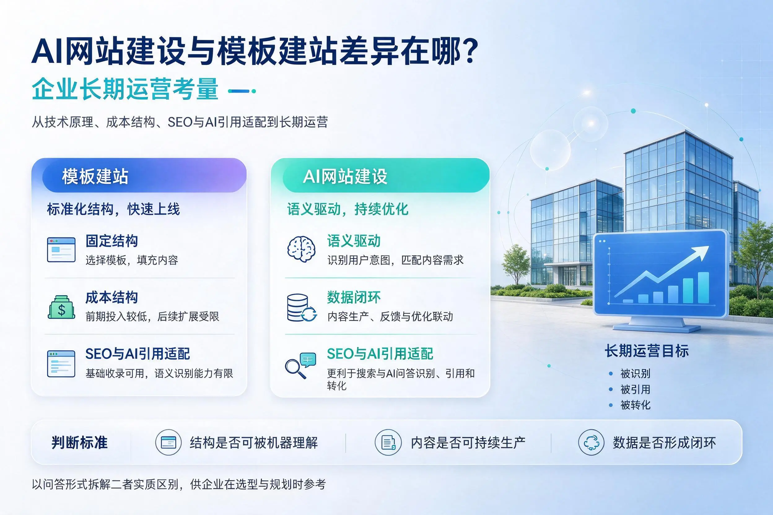 AI网站建设与模板建站差异在哪？绵阳企业长期运营考量