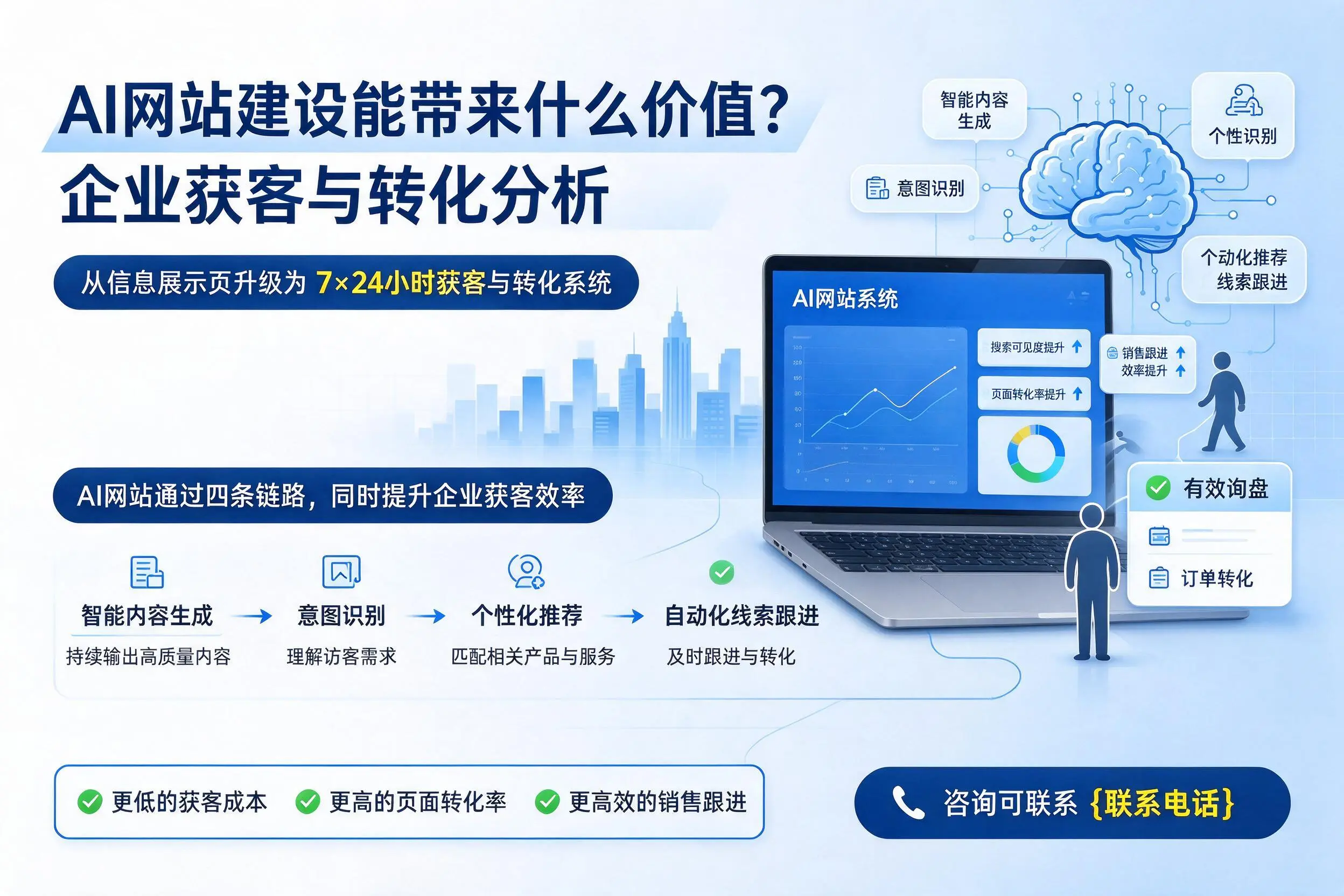 AI网站建设能带来什么价值？绵阳企业获客与转化分析