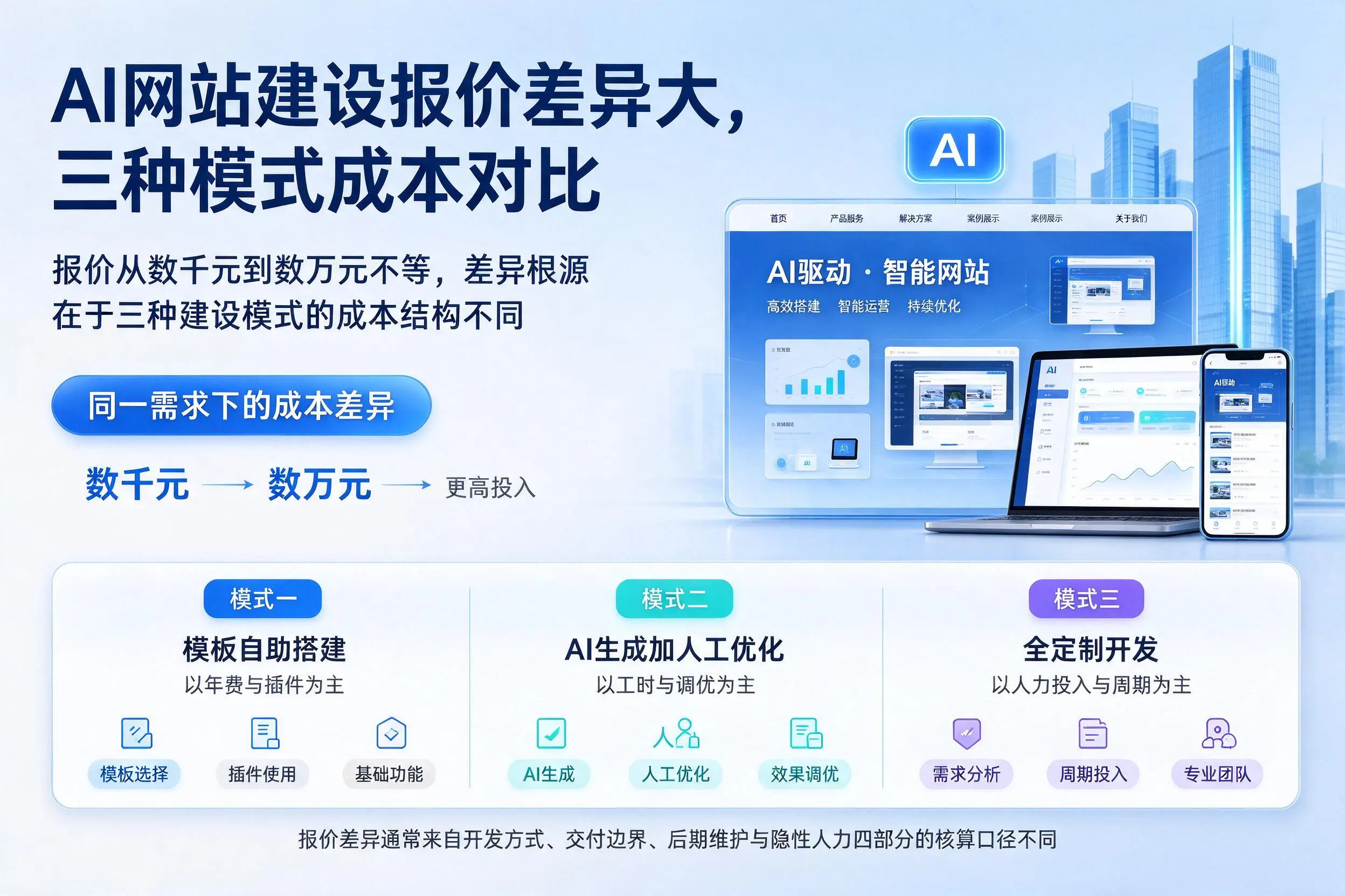 绵阳AI网站建设报价差异大，三种模式成本对比