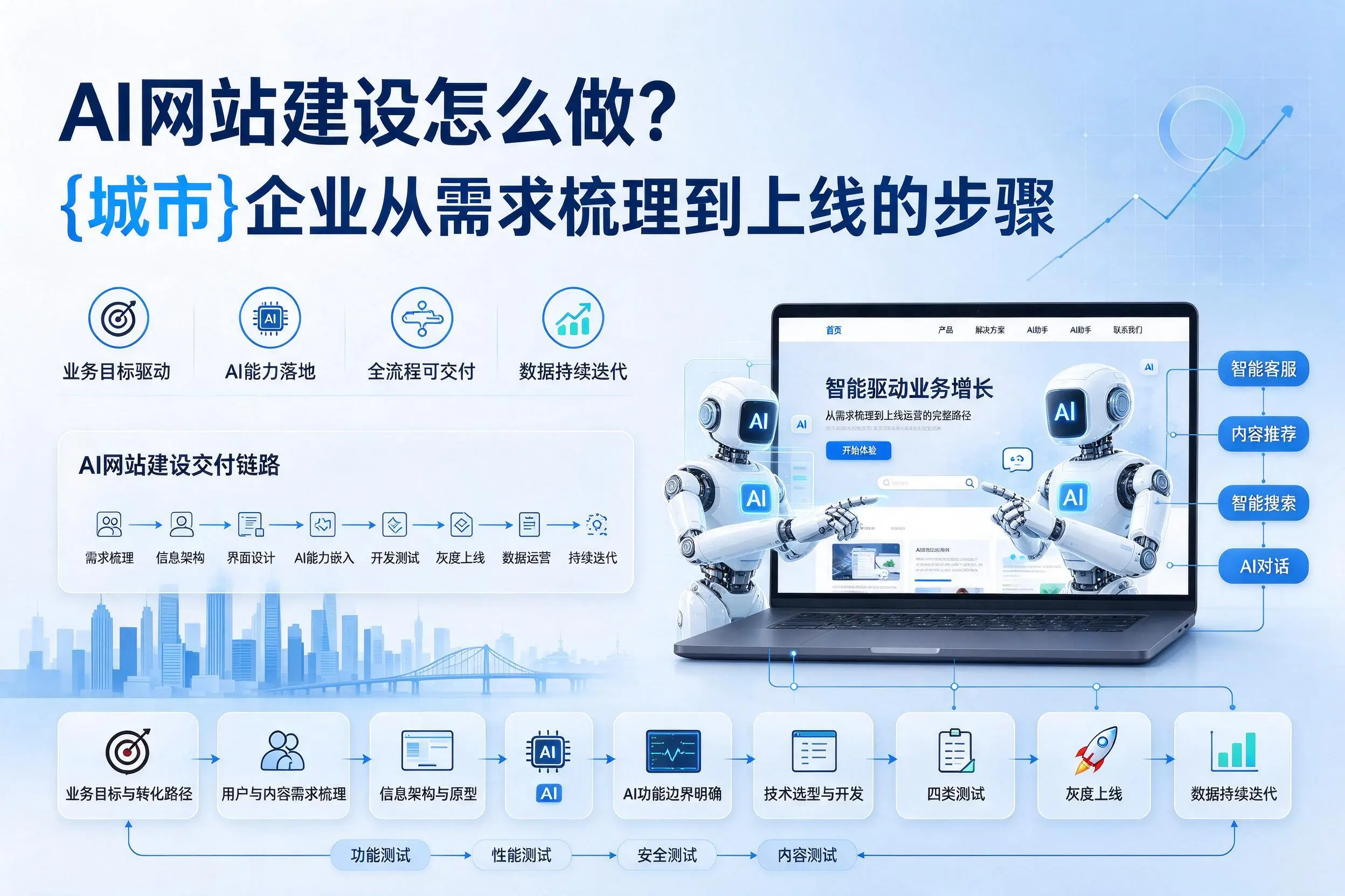 AI网站建设怎么做？绵阳企业从需求梳理到上线的步骤