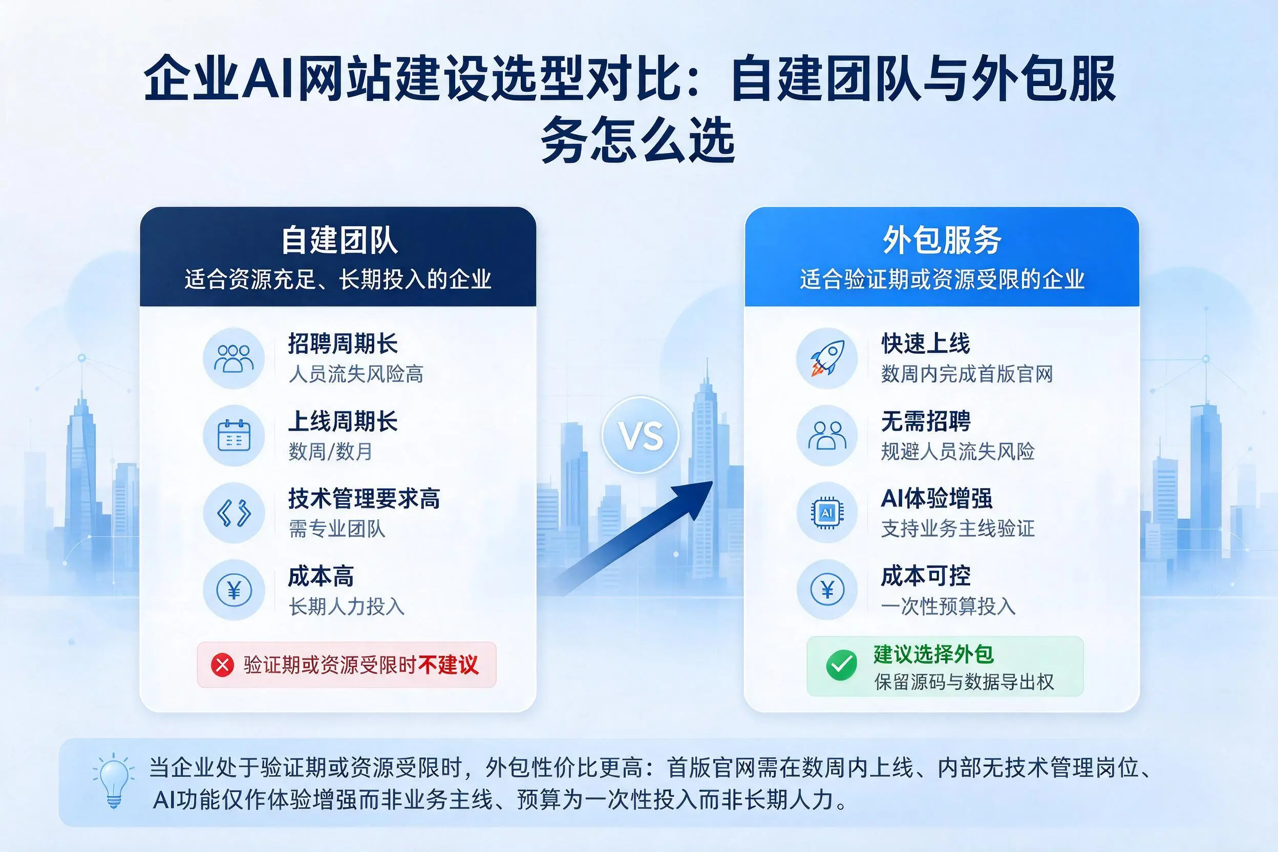 绵阳企业AI网站建设选型对比:自建团队与外包服务怎么选